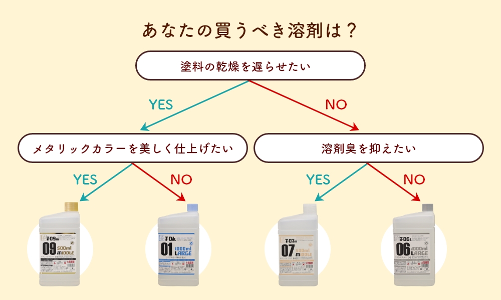 薄め液選択チャート